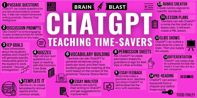 CHATGPT TIMESAVERS FOR TEACHERS

PASSAGE QUESTIONS
ChatGPT can create any number of questions for any text and also provide an answer key. It also will create homework writing prompts. (Source: Paul DelSignore) 

DISCUSSION PROMPTS
Use ChatGPT to write “engaging” and open-ended prompts for whole class discussions on any topic. 

IEP GOALS
“Input information about the student’s abilities and ChatGPT will generate specific, measurable goals for the student to work towards. Again you will definitely need your expertise to refine the goals but it is a helpful starting point.” (Source: Erintegration)

QUIZZES
Align all your quiz questions on a topic or reading with the Common Core State Standards. 

“Think, Pair, ChatGPT, Pair, Share”
Add the chatbot as part of the think-pair-share protocol. (Source: Marcee Harris)

TEMPLATE IT
Use the A.I. to create templates for annual reports and for common emails. 

And more...