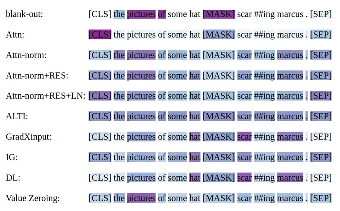Benchmarking of the Value Zeroing and other methods on an example from the BLiMP dataset