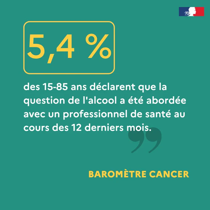 Baromètre cancer
5,4 % des 15-85 ans déclarent que la question de l'alcool a été abordée avec un professionnel de santé au cours des 12 derniers mois.