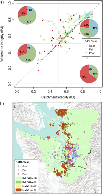 (a) Plot using macroinvertebrate Benthic Index of Biotic Integrity (B-IBI) data for study area streams, showing the relationship between B-IBI condition and corresponding Index of Watershed Integrity (IWI) and Index of Catchment Integrity (ICI) values. Pie charts give the distribution of each B-IBI class in each quadrant. (b) Map showing study area catchments’ IWI and ICI levels, & sample locations & B-IBI conditions