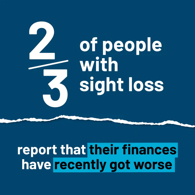 Two thirds of people with sight loss report that their finances have recently got worse