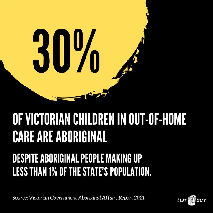 30% of Victorian children in out-of-home care are Aboriginal
despite Aboriginal people making up less that 1% of the state's population.
Source: Victorian Government Aboriginal Affairs Report 2021. 
White text on a black and yellow background. Flat Out logo bottom right.