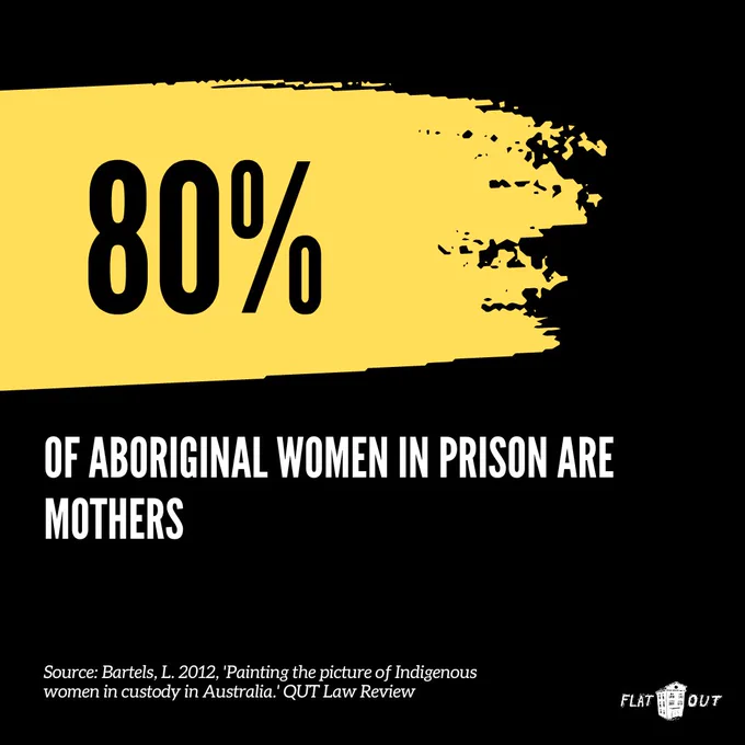80% of Aboriginal women in prison are mothers.
Source: Bartels, L. (2012), 'Painting the picture of Indigenous women in custody in Australia.', QUT Law Review
White text on a black and yellow background. Flat Out logo bottom right.