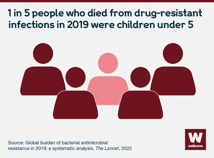 1 in 5 people who died from drug-resistant infections in 2019 were children under 5. Image shows 5 people, 4 are coloured dark red and 1 is pink. Source: Global burden of bacterial antimicrobial resistance in 2019: a systematic analysis, The Lancet, 2022.