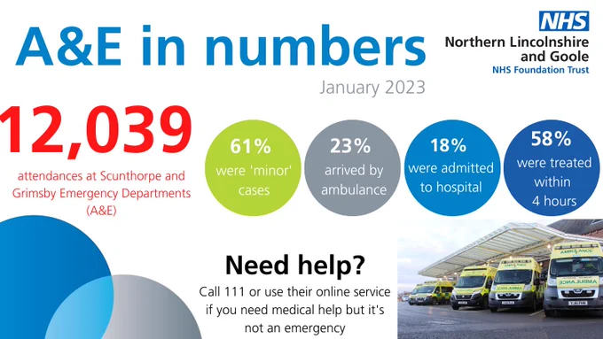 Infographic showing A&E attendances (12,039) in January 2023