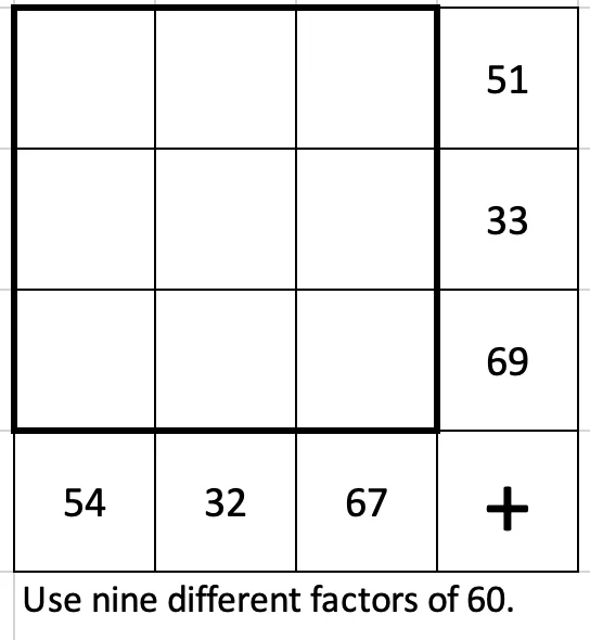 Use 9 different factors of 60 in a 3 by 3 grid. The numbers in the top row add to 51. The numbers in the middle row add to 33. The numbers in the bottom row add to 69. The numbers in the left column add to 54. The numbers in the middle column add to 32. The numbers in the right column add to 67.