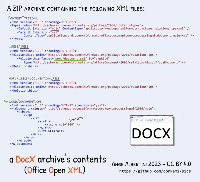 A diagram showing the various XML files present in the Zip archive of a .docx word document.
- ContentTypes.xml defines the contenttypes for the rels (relationships) and XML extensions.
- _rels/.rels define the main document file as word/document.xml.
- word/document.xml defines some 'DOCX' text in a huge 500 fontsize.