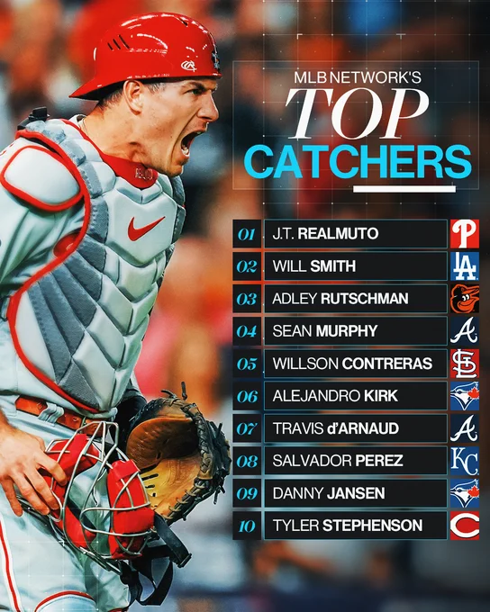 MLB Network's top catchers for 2023:
1 - J.T. Realmuto - Phillies
2 - Will Smith - Dodgers
3 - Adley Rutschman - Orioles
4 - Sean Murphy - Braves
5 - Willson Contreras - Cardinals
6 - Alejandro Kirk - Blue Jays
7 - Travis d'Arnaud - Braves
8 - Salvador Perez - Royals
9 - Danny Jansen - Blue Jays
10 - Tyler Stephenson - Reds
Pictured: J.T. Realmuto screams in celebration, wearing gray a gray Phillies uniform and gray catcher's gear. He holds his mask in one hand and wears his glove in the other.