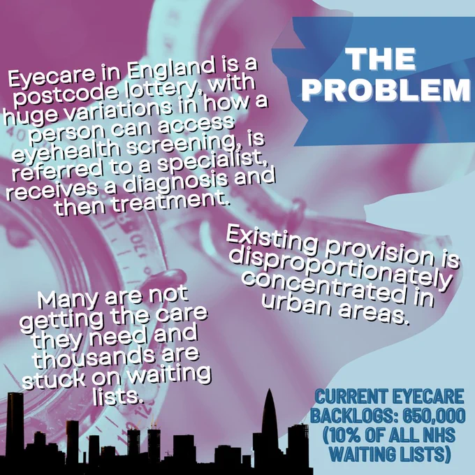 The Problem: Eyecare in England is a postcode lottery, with huge variations in how a person can access a eyehealth screening, is referred to a specialist, receives a diagnosis and then treatment. Existing provision is disproportionately concentrated in urban areas. Many are not getting the care they need and thousands are stuck on waiting lists. Current eyecare backlogs: 650,000 (10% of all NHS waiting lists).