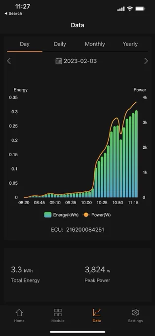 solar production graph showing a big increase