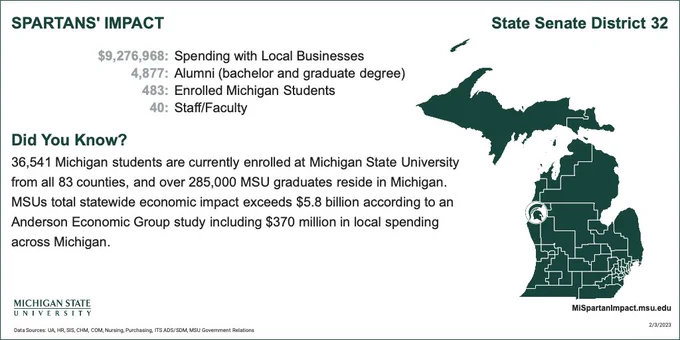 Senator @SenJonBumstead represents 4,877 MSU alumni, 483 current students, and 40 faculty/staff from SD32. 
