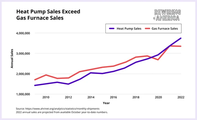 A line graph illustrating how heat pup sales have exceeded gas sales.