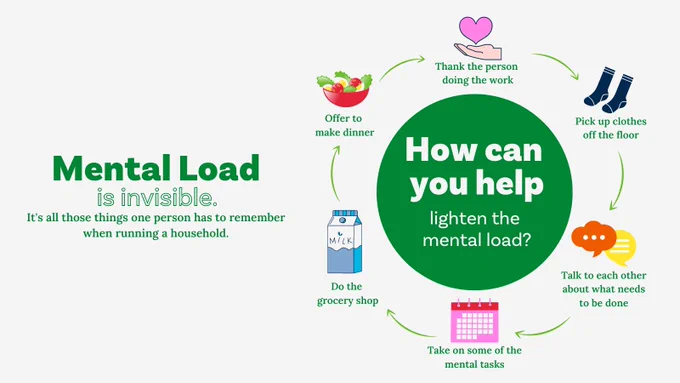Green text on left says: mental load is invisible. It's all those things one person has to remember when running a household. On the right is a green circle with white text that says: how can you help lighten the mental load? Around the circle are ideas to help such as: thanks the person doing the work, do the grocery shop and take on some of the mental tasks.