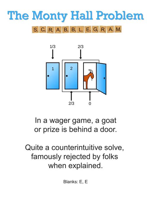 In a wager game, a goat or 
prize is behind a door.

Quite a counterintuitive solve, 
famously rejected by folks 
when explained.

Blanks: E, E


Image credit:
Cepheus / public domain at https://en.wikipedia.org/wiki/Monty_Hall_problem