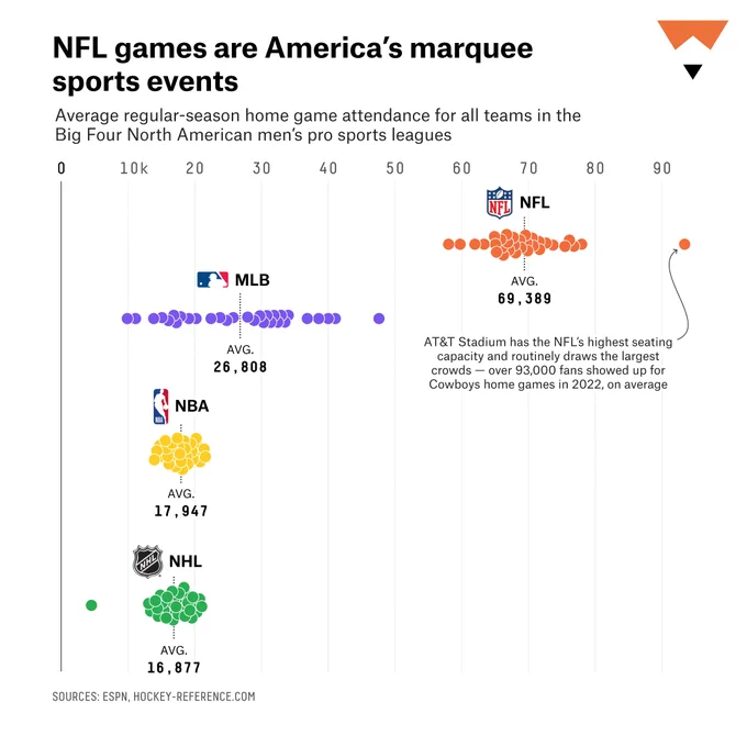 Chart showing average regular-season home game attendance for all teams in the Big Four North American men's pro sports leagues. NFL games are America's marquee sports events, outperforming the MLB, NBA and NHL.