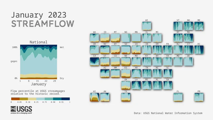 A tile map of the US showing streamgages by flow levels through the month of January 2023. For each state, an area chart shows the proportion of streamgages in wet, normal, or dry conditions. Streamflow conditions are quantified using percentiles comparing the past month’s flow levels to the historic record for each streamgage. During the month of January, Winter storms Jimenez and Kassandra brought wetter than normal conditions for much of the U.S. Concurrently, California saw wetter than normal conditions when a series of atmospheric rivers brought snow and rain. At the national scale, many sites experienced wetter than normal conditions as winter storms conditions persisted across much of the U.S., with a series of atmospheric rivers on the west coast. 