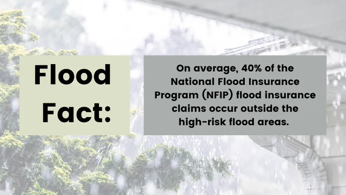 A graphic with a background of a gutter on a house overflowing due to heavy rain. The text says "Flood Fact: on average, 40% of the National Flood Insurance Program (NFIP) flood insurance claims occur outside the high-risk flood areas."