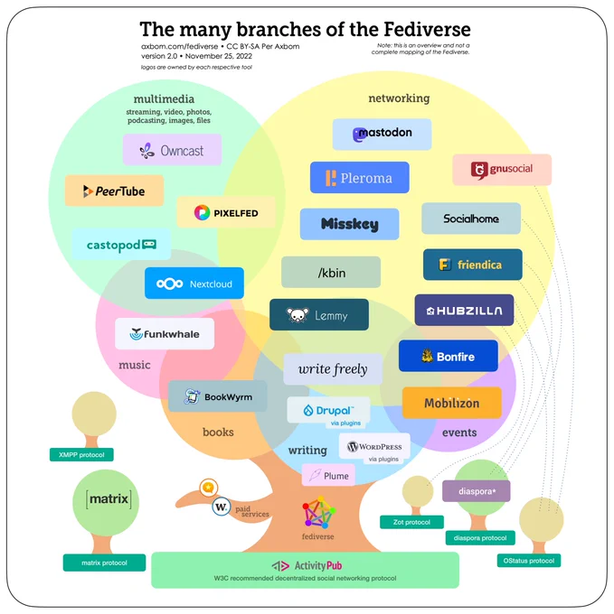 The various platforms of the Fediverse, as well as other federated networks, visualised as a tree 