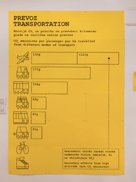 A graph of carbon produced by different modes of transport. Super Vernaculars, Exhibition View, BIO27, 2022.