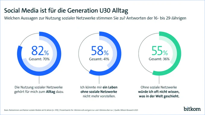 Social Media ist für die Generation U30 Alltag. Für 82% der U30-Generation (vs. 70% aller Befragten) gehört die Nutzung sozialer Medien zum Alltag. 58% der U30-Generation (vs. 41% aller Befragten) können sich ein Leben ohne soziale Netzwerke nicht mehr vorstellen. 55% der U30-Generation (vs. 36% aller Befragten) wüsste ohne soziale Netzwerke oft nicht, was in der Welt geschieht.