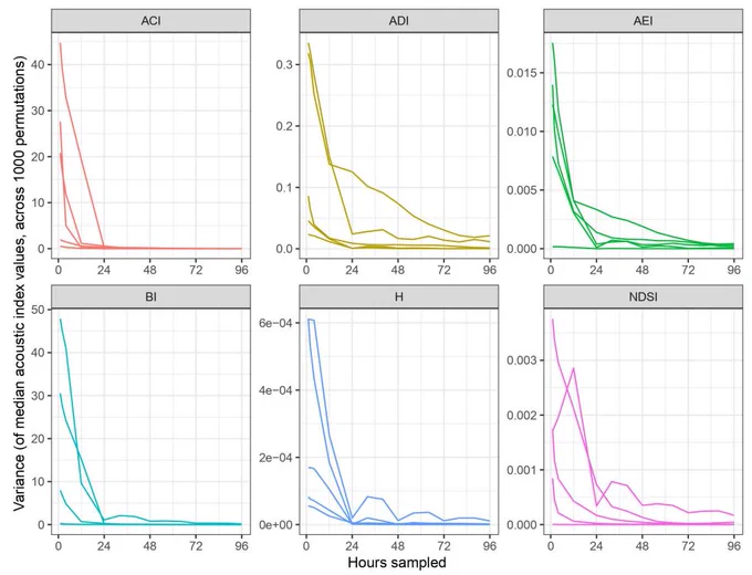 Stabilisation of variance of median acoustic index values in each simulated sampling time period across 1,000 permutations.