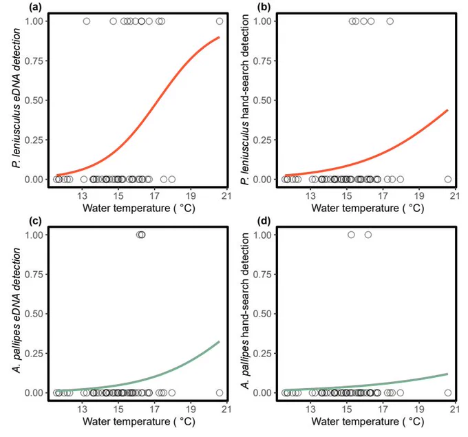 The influence of water temperature on P. leniusculus (red lines) detection by (a) eDNA, and (b) hand-searching, and A. pallipes (green lines) detection by (c) eDNA, and (d) hand-searching (d). 