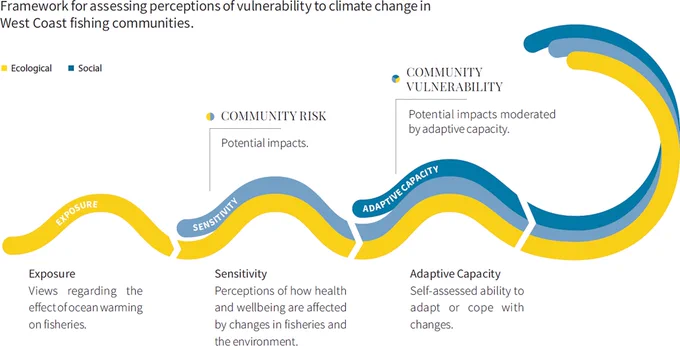 Figure displaying the framework for assessing perceptions of vulnerability to climate change in West Coast fishing communities used in a new PLOS Climate article by Nelson et al.