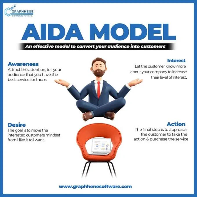 Do you want to revamp your marketing strategy?
Connect with Graphhene Software today and take your business to new heights. Click here: https://graphhenesoftware.com to know more!
Follow us
Instagram: https://lnkd.in/dmtHg-cX
LinkedIn: https://lnkd.in/dBsE8r59
Twitter: https://lnkd.in/dPh_szce
Facebook: https://lnkd.in/dnHkfPXp
#GraphheneSoftware #AIDA #aidaformula #aidamodel #contentmarketing #contentcreation #contentwriting #branding #marketing #digitalmarketing #brandidentity #socialmediamarketing #socialmediaagency
#branding #brandbuilding #brandmarketing #brandmanagement #brandingdesign #brandingagency #brandingservices #brand #businessbranding #creativebranding #businessowner #startupbusiness