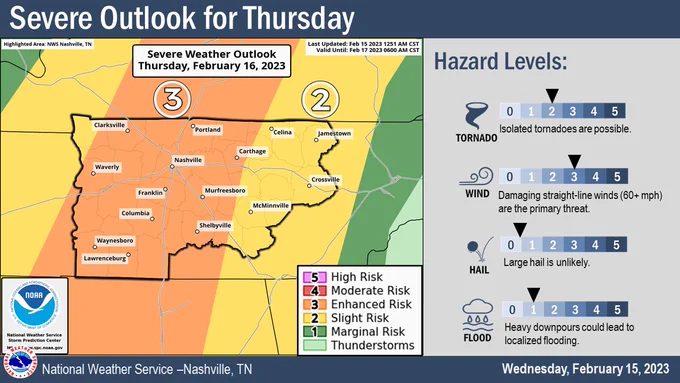 Severe Outlook for Thursday