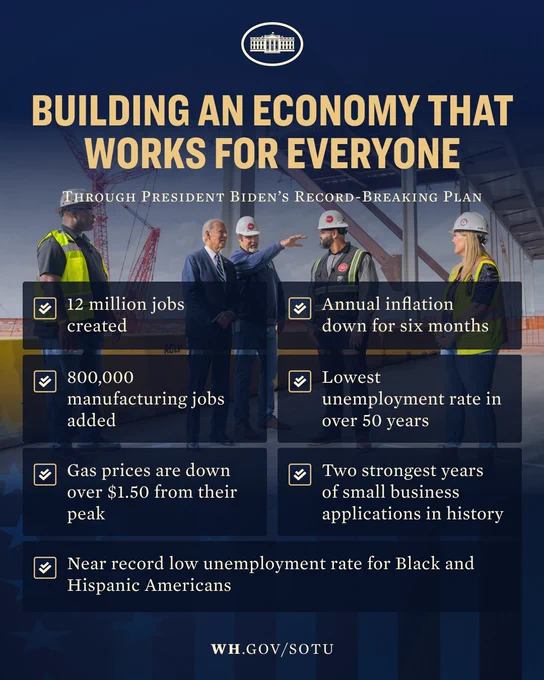 Building an Economy That Works for Everyone Through President Biden’s Record-Breaking Plan
- 12 million jobs created
- 800,000 manufacturing jobs added
- Gas prices are down over $1.50 from their peak
- Annual inflation down for six months
- Lowest unemployment rate in over 50 years
- Two strongest years of small business applications in history
- Near record low unemployment rate for Black and Hispanic Americans

wh.gov/SOTU
