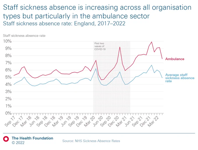 A line chart of staff sickness absence rate: England, 2017?2022 that shows staff sickness absence is increasing across all organisation types but particularly in the ambulance sector