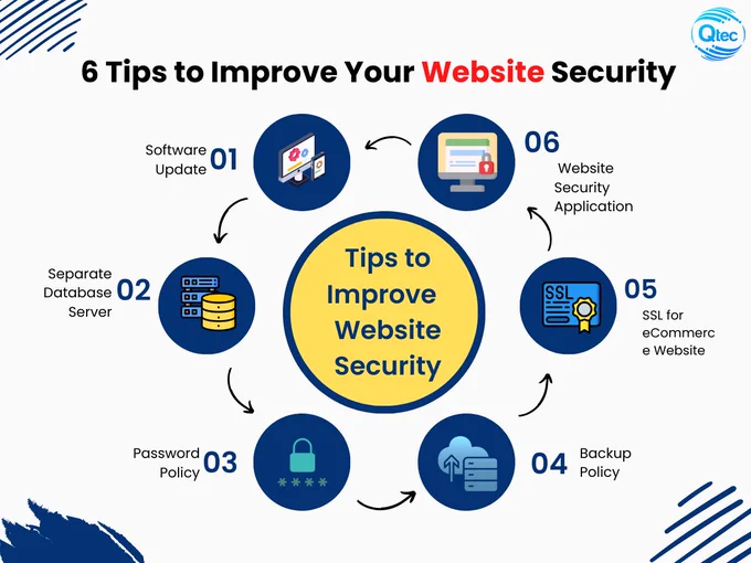 These and many more recent examples of #website security breaches prove that security should always remain a topmost concern for any organization, of any size- big or small.

Here are Six important steps that need to be taken at the user as well as admin level to secure your website are given below:

#websitesecurity #qtec #softwaredevelopment #qtecsolution #customsoftwaresolution