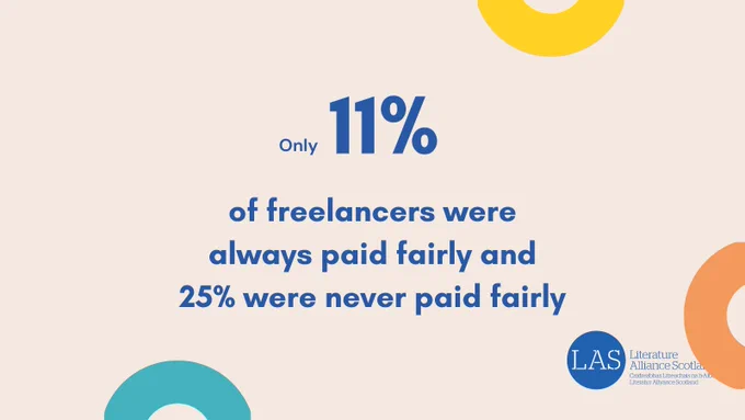 only 11% of freelancers were always paid fairly and 25% were never paid fairly