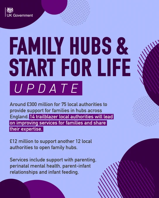 Family Hubs & Start for Life Update

Around £300 million for 75 local authorities to provide support for families in hubs across England.

14 trailblazer local authorities will lead on improving services for families and share their expertise.

£12 million to support another 12 local authorities to open family hubs.

Services include support with parenting, perinatal mental health, parent-infant relationships and infant feeding.