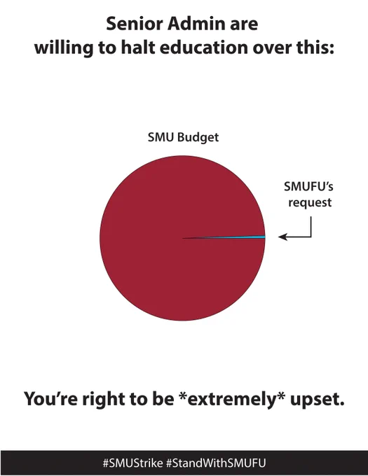 a pie chart labelled SMU budget with a TINY sliver labelled SMUFU's request. Text says: Senior admin are willing to halt education over this. You're right to be extremely upset. 