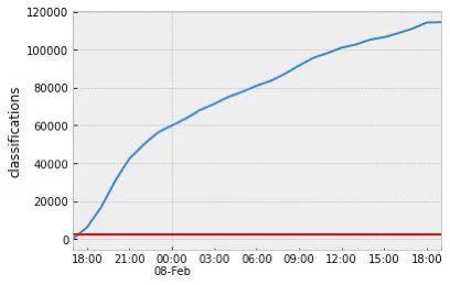 Graph of total zooniverse classifications vs. time from 17:00 on 7 February to 19:00 on 8 February. A red line shows the maximum classifications of a single volunteer = 2600. A blue line shows the increase in classifications from 0 to 114,000. The rate for the first 6 hours is about 10,000 per hour. After that the rate is a bit more than 3,000 per hour.