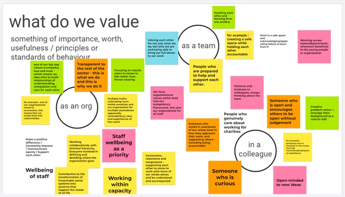 Jamboard screenshot of a title 'what do we value' with three circles of as an org, in a colleague, as a team and colourful post-its scattered around. 