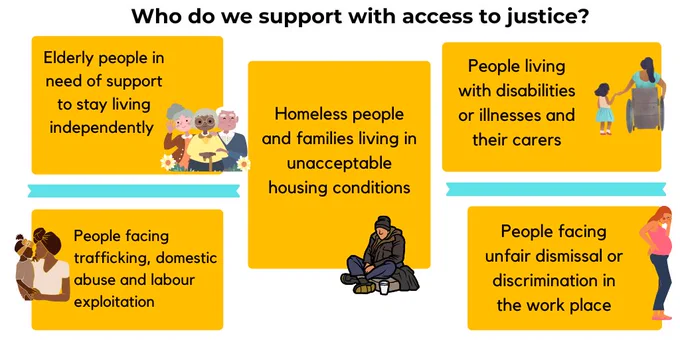 Who do we support with access to justice? Elderly people in need of support to stay living independently. Homeless people and families living in unacceptable conditions. People living with disabilities or illnesses and their carers. People facing trafficking, domestic abuse and labour exploitation. People facing unfair dismissal or discrimination in the work place. 