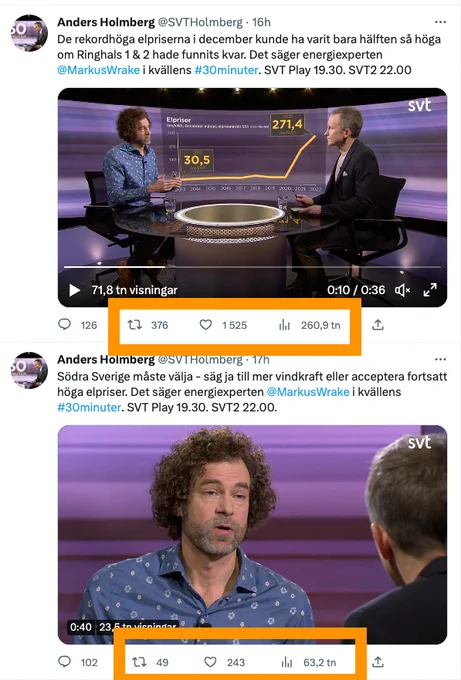 tweet med fokus kärnkraft har 261 tusen visningar och 376 retweets. Tweet med fokus vindkraft har 63 tusen visningar och 49 retweets.