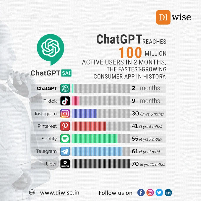 "ChatGPT has achieved a remarkable milestone, reaching 100 million active users in just 2 months and becoming the fastest-growing consumer app in #history. This incredible feat showcases the widespread popularity and demand for advanced AI technology. The ability to provide quick and accurate answers and text generation has made ChatGPT a must-have tool for millions of users. This new benchmark for growth sets the bar for the future of AI and demonstrates the limitless potential for innovative technology in our daily lives."
.
.
.
#Diwise #chatgpt #WhatsBuzzing #AI #machinelearning
#technology #growth #future #100million #activeuser