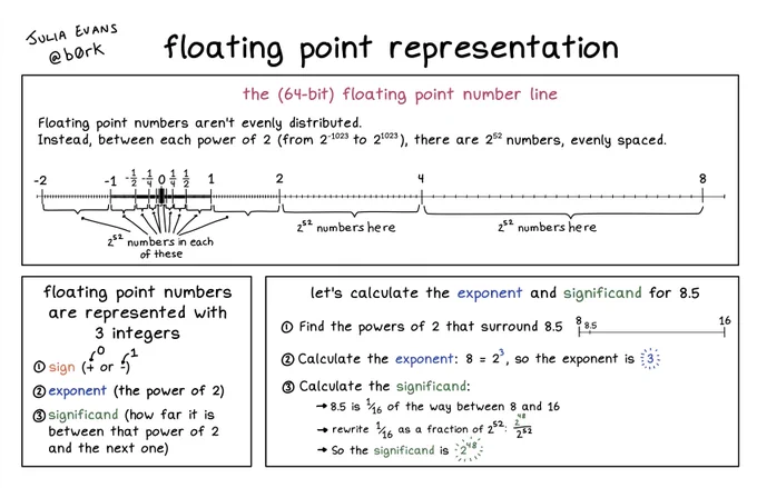 subtitle: the 64-bit number line

Floating point numbers aren't evenly distributed. Instead, between each power of 2 (from 2^-1023 to 2^1023), there are 2^52 numbers, evenly spaced.

There 2^52 numbers between 2 and 4, between 4 and 8, -1/2 and -1/4, 1/16/ and 1/8, etc.

floating point numbers are represented with 3 integers:

1. sign (  or -, 0 is   and 1 is -)
2. exponent (the power of 2
3. significand (how far it is between that power of 2 and the next one)

here's how to calculate the exponent and significand for 8.5:

1. find the powers of 2 that sound 8.5 (8 and 16)
2. calculate the exponent: 8 = 2^3, so the exponent is 3
3. calculate the significand:

- 8.5 is 1/16 of the way between 8 and 16
- rewrite 1/16 as a fraction of 2^52, so 2^48 / 2^52
- So the significand is 2^48
