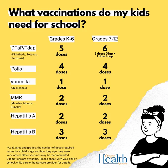 What vaccinations do my kids need for school? Grades k-6: DTap/Tdap 5 doses, Polio 4 doses, Varicella 1 dose, MMR 2 doses, Hepatitis A 2 doses, Hepatitis B 3 doses. Grades 7-12: DTaP/Tdap 6 doses, Polio 4 doses, Varicella 1 dose, MMR 2 doses, Hepatitis A 2 doses, Hepatitis B 3 doses.