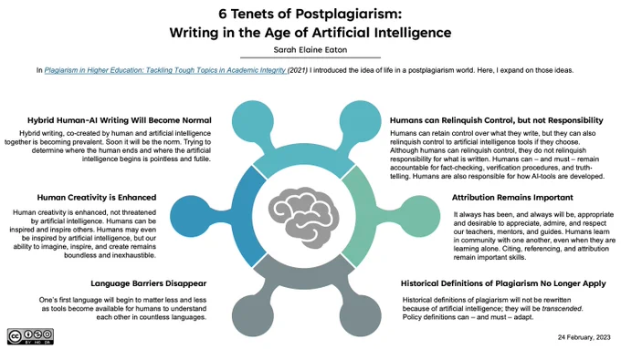 An infographic showing the 6 tenets of the post-plagiarism age. There is a circle with six points extending from it. There is an icon of a brain at the centre. These ideas were developed from the book, Plagiarism in Higher Education: Tackling Tough Topics in Academic Integrity (2021) by S. E. Eaton.