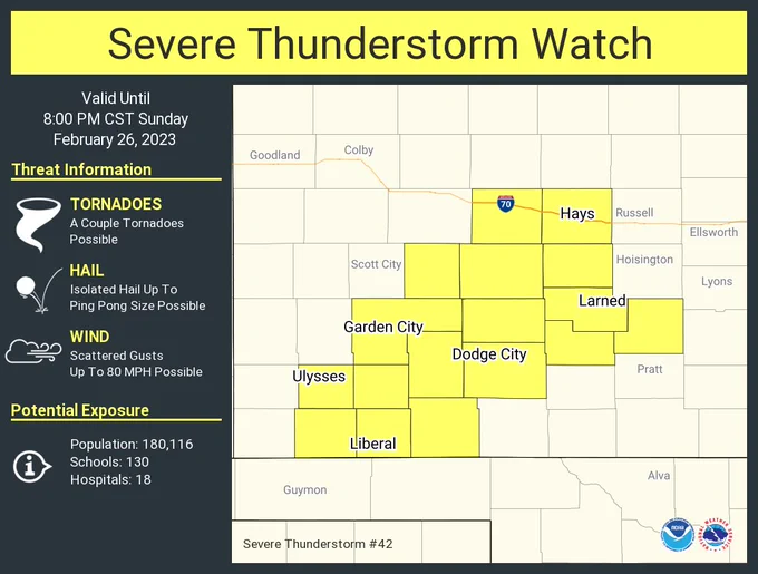 This graphic displays Severe Thunderstorm watch number 42 plotted on a map. The watch is in effect until 8:00 PM CST. The watch includes parts of Kansas. The threats associated with this watch are a couple tornadoes possible, isolated hail up to ping pong size possible and scattered gusts up to 80 mph possible. There are 180,116 people in the watch along with 130 schools and 18 hospitals.