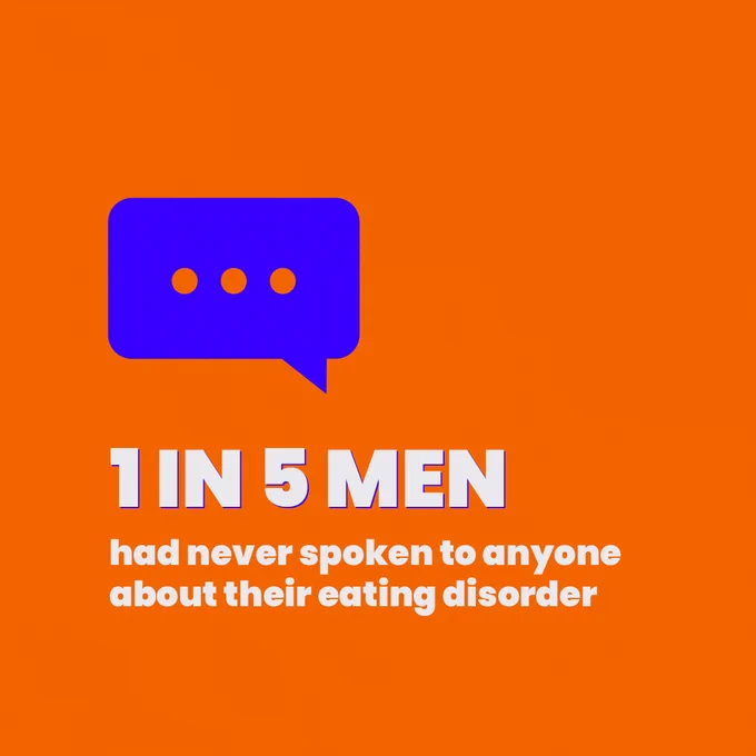 [Slide 4 of 5. A block orange background with a blue outline of a chat bubble. In white writing it sayas, "1 in 5 men had never spoken to anyone about their eating disorder".]