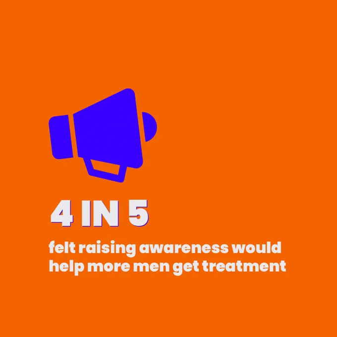 [Slide 5 of 5. A block orange background with a blue outline of a megaphone on it. in white writing, it says "4 in 5 felt raising awareness would help more men get treatment".]