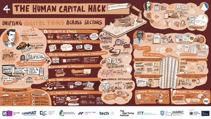 Visualisation of the discussions during the Human Capital Hack by Becky James of Natalka Design