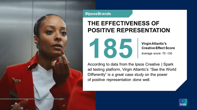 The effectiveness of positive representation: 

Virgin Atlantic's See The World Differently advert earns a creative score of 185 (average score is 70 - 130). 

According to data from Ipsos Creative | Spark ad testing platform,  Virgin Atlantic's See The World Differently is a great case study on the power of positive representation done well.