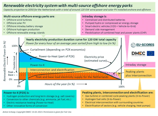 Renewable electricity system with multi-source offshore energy parks