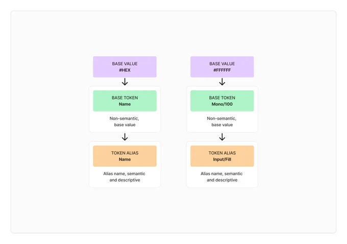 An illustration showing the base value, base token, and token alias relationship.